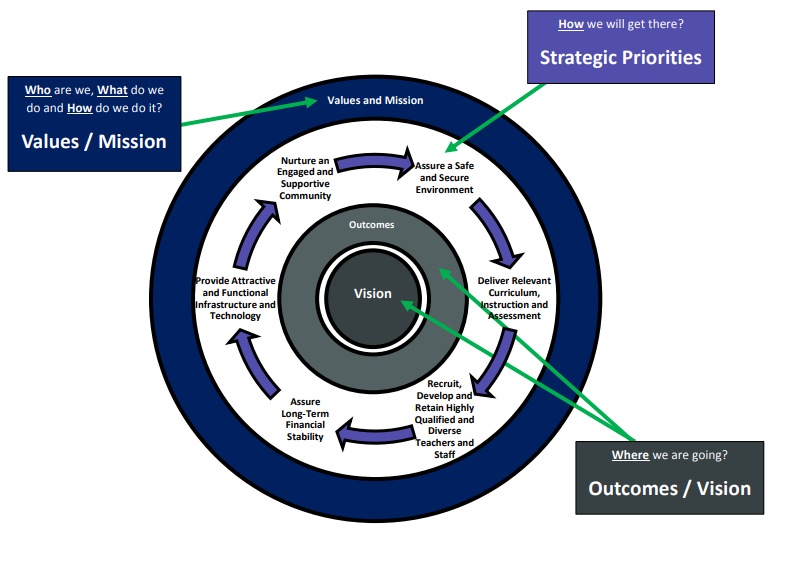 Strategic Plan Chart